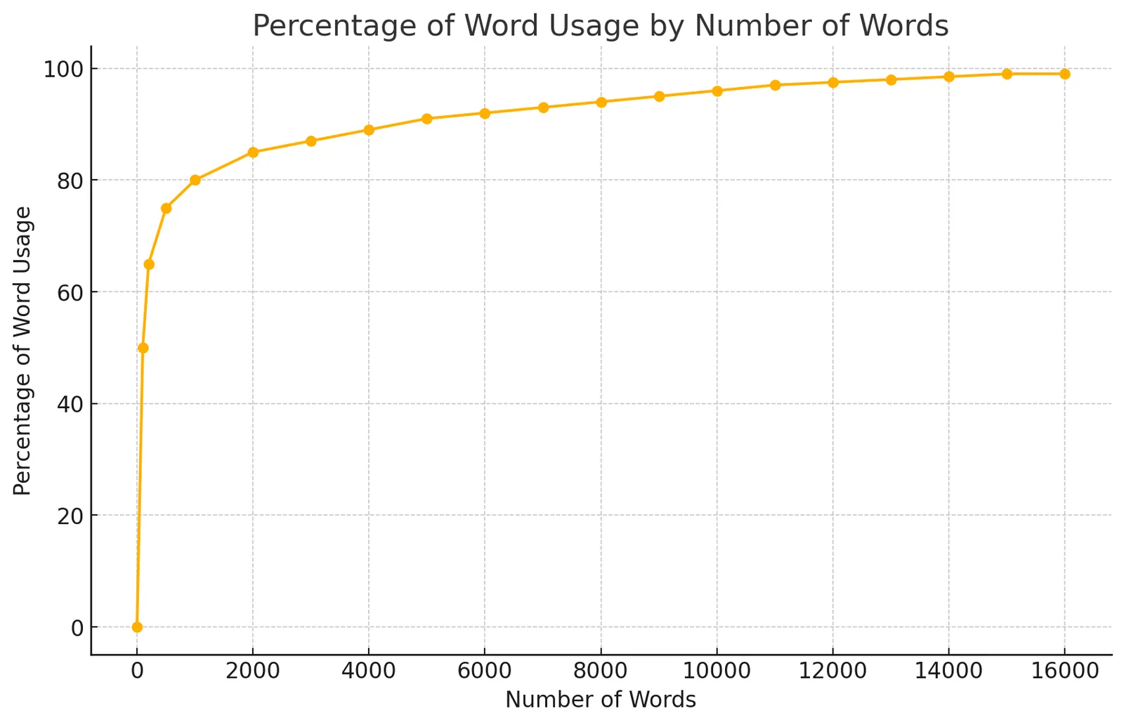 Gráfico de Número de palavras X Percentual de uso em inglês