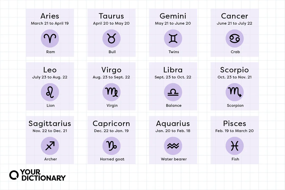 Ilustração dos doze signos do zodíaco dispostos em círculo, com seus símbolos astrológicos.
