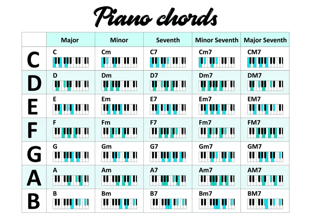 Diagrama de acordes ao teclado, mostrando como as notas se combinam na teoria musical
