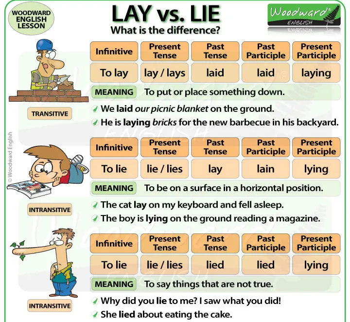 Tabela resumindo a diferença entre lay (colocar), lie (deitar) e lie (mentir) com suas conjugações.