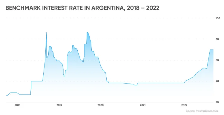 Material visual de apoio sobre economia e investimento na Argentina