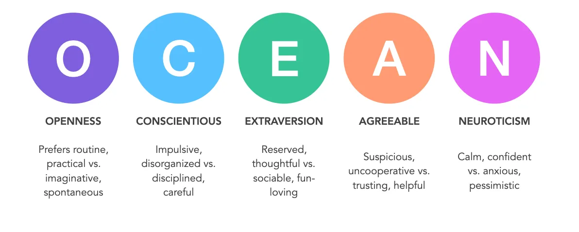 Resumo em inglês dos cinco traços da personalidade - Modelo OCEAN