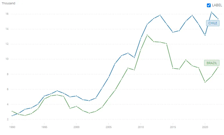 Gráfico comparando o crescimento da renda per capita do Chile com a do Brasil