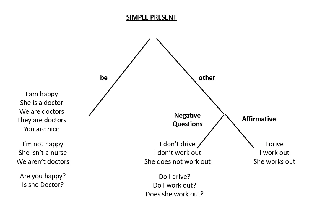 Diagrama explicando o simple present - presente simples