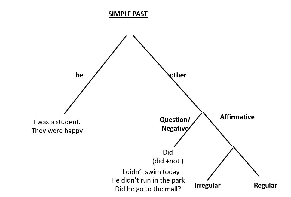 Diagrama explicando o passado simples em inglês. Dividido em "be" com exemplos "I was a student", "They were happy", e "other" com "Question/Negative" (ex.: "Did he go to the mall?", "He didn’t run") e "Affirmative" com "Irregular" e "Regular".