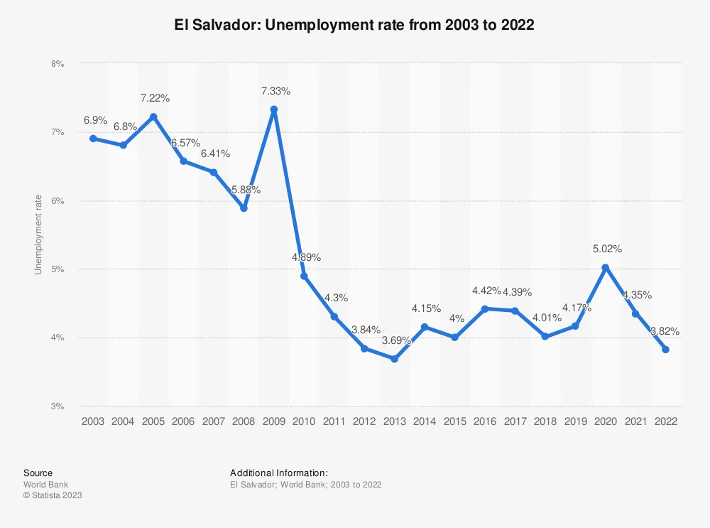 Gráfico da taxa de desemprego em El Salvador
