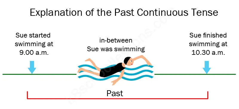 Ilustração de ações em andamento no passado, exemplificando o uso do Passado Contínuo em aula de inglês