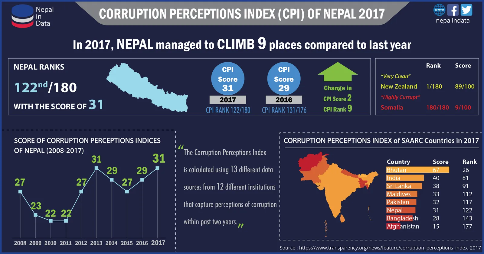 Prédio governamental afetado pelos protestos no Nepal, ligado a escândalos de corrupção e quebra do estado de direito.
