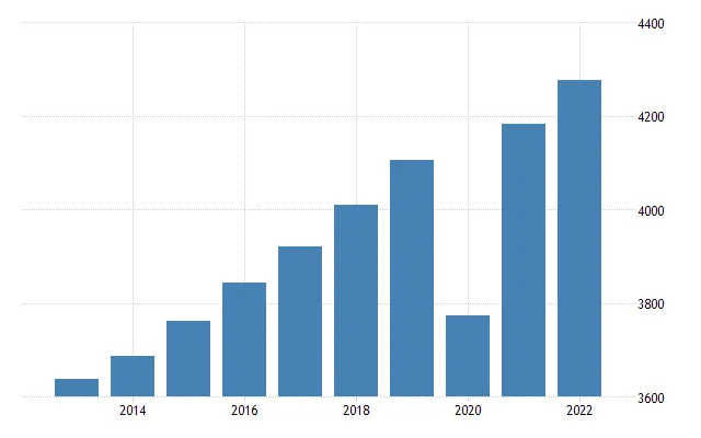 Gráfico representando o crescimento econômico de El Salvador