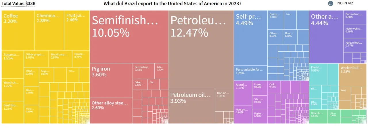 Gráfico de dados de comércio exterior do Brasil com os Estados Unidos