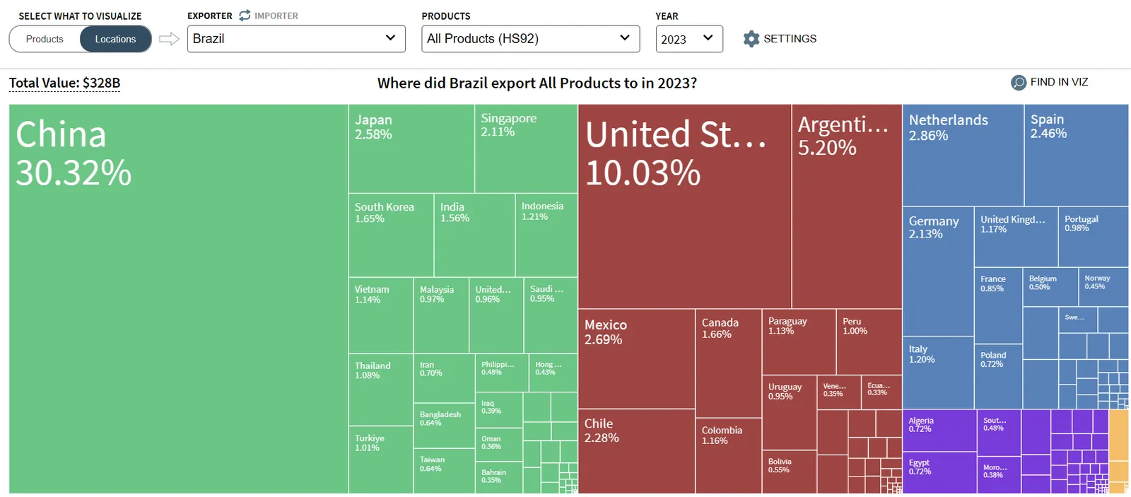 Gráfico das exportações brasileiras para os Estados Unidos por setor