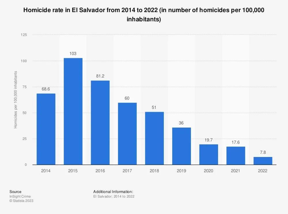 Gráfico mostrando a queda da taxa de homicídios em El Salvador