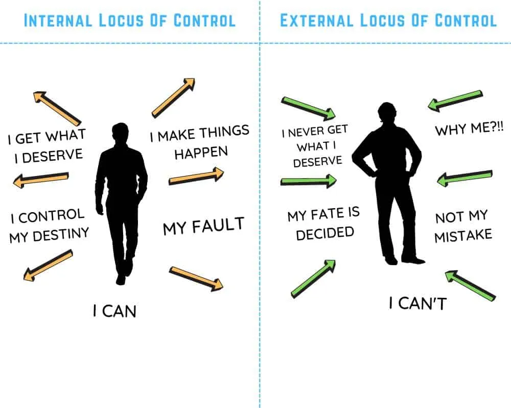 Comparação entre lócus de controle interno ("I can", "I make things happen") e externo ("I can't", "my fate is decided").