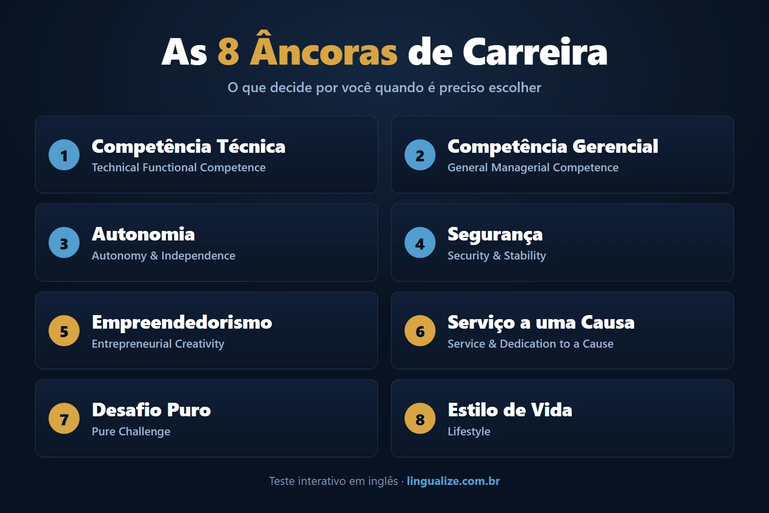 As oito âncoras de carreira de Edgar Schein, em inglês e português, com uma frase sobre o que cada uma valoriza