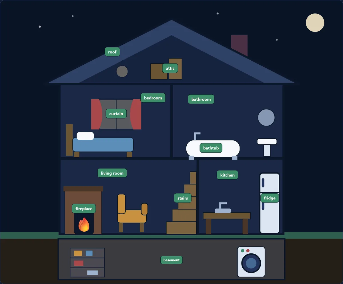 Infográfico das partes da casa em inglês: casa em corte com cômodos e móveis nomeados — roof, attic, bedroom, curtain, bathroom, bathtub, living room, fireplace, stairs, kitchen, fridge e basement