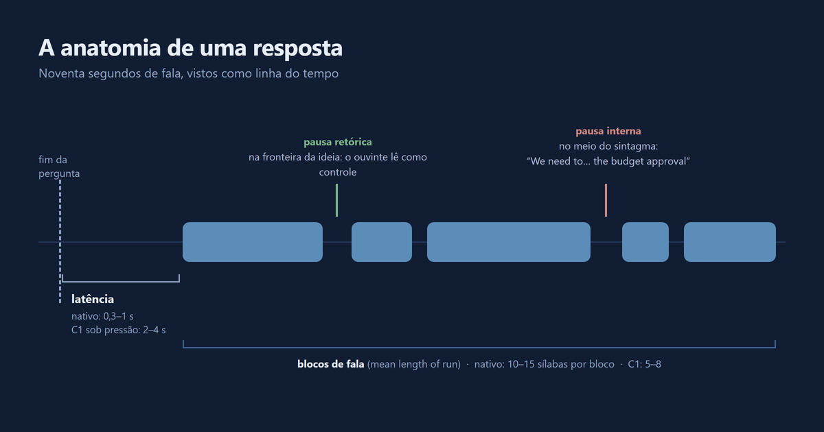 Diagrama da linha do tempo de uma resposta em inglês: latência antes da primeira palavra, blocos de fala separados por pausas, pausa retórica em fronteira de ideia e pausa interna no meio do sintagma.
