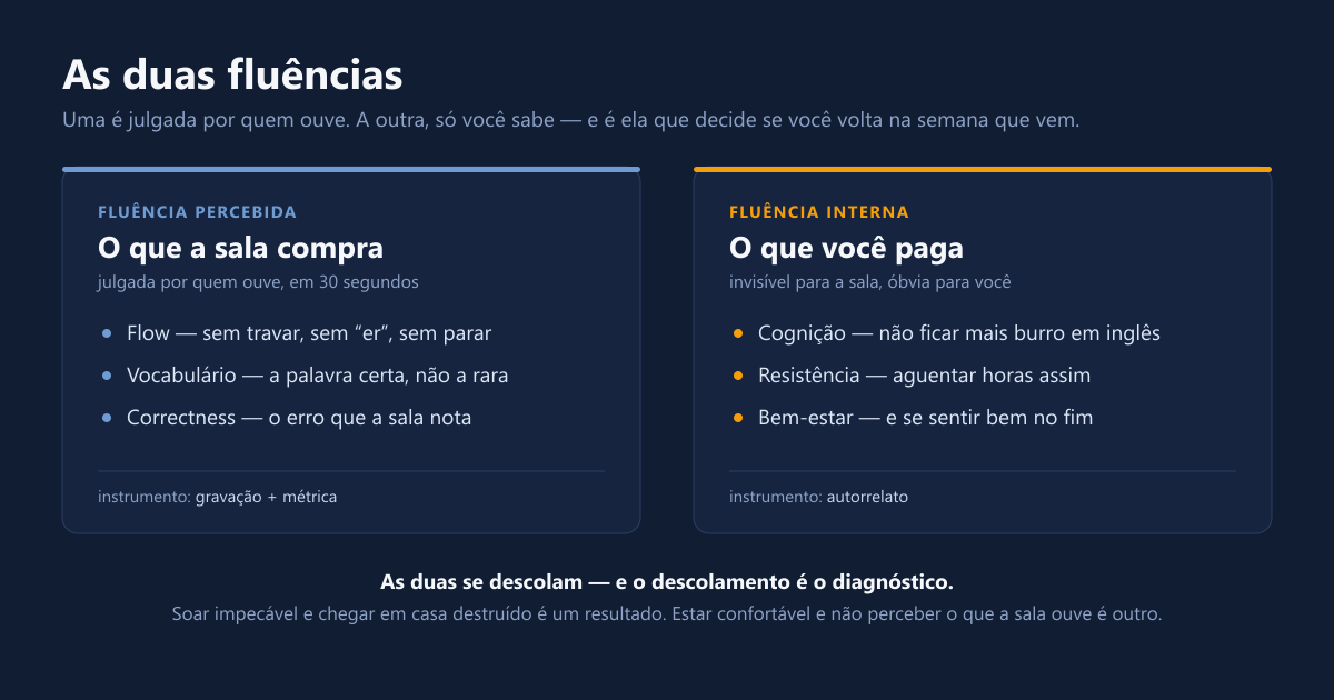 Diagrama com duas colunas: fluência percebida (flow, vocabulário, correctness), medida por gravação, e fluência interna (cognição, resistência, bem-estar), medida por autorrelato.