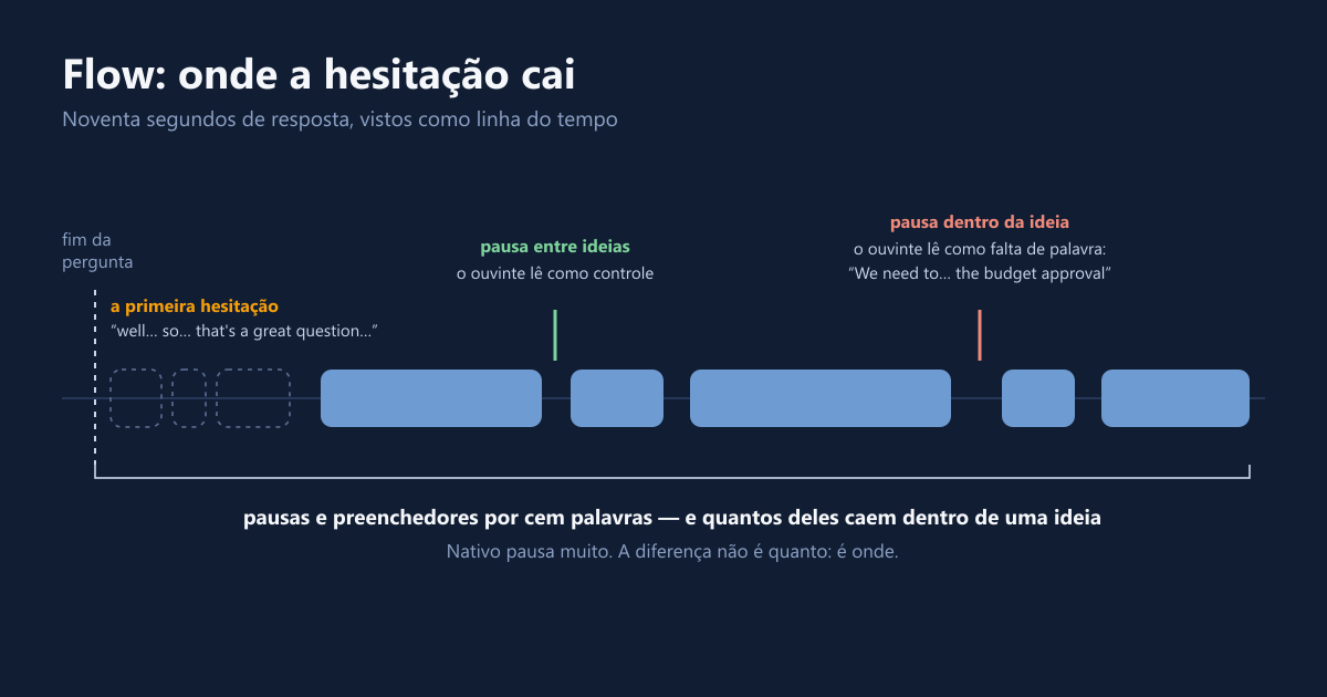 Diagrama da linha do tempo de uma resposta em inglês: a primeira hesitação, blocos de fala separados por pausas, pausa entre ideias lida como controle e pausa dentro da ideia lida como falta de palavra.