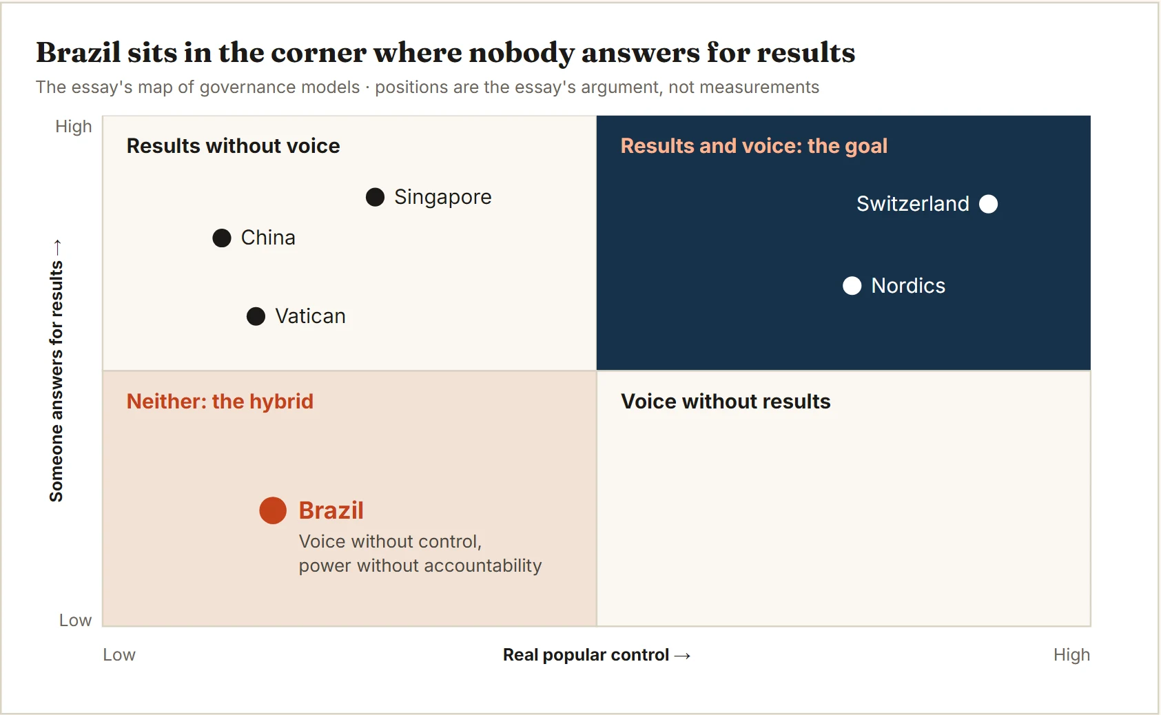Mapa em quatro quadrantes: controle popular real no eixo horizontal e alguém que responde pelo resultado no vertical. China, Singapura e Vaticano em resultado sem voz; Suíça e nórdicos em resultado e voz; Brasil em nenhum dos dois