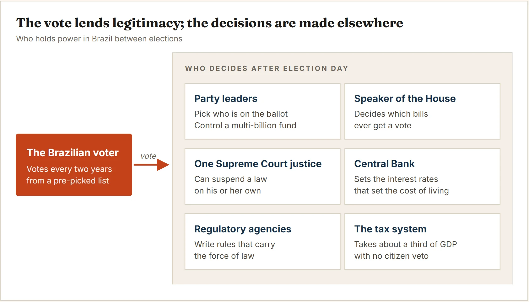 Diagrama: o eleitor brasileiro vota a cada dois anos; quem decide depois da eleição são líderes de partido, o presidente da Câmara, um ministro do Supremo, o Banco Central, as agências reguladoras e o sistema tributário