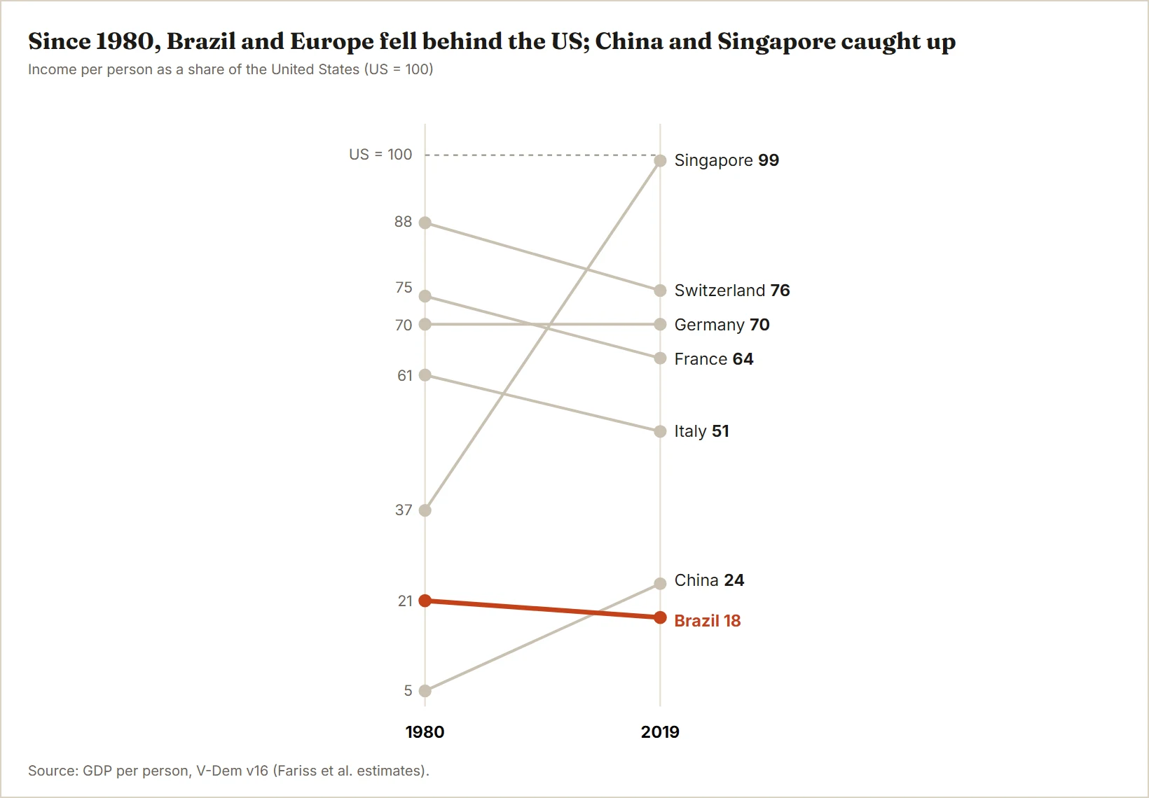 Gráfico: renda por pessoa como porcentagem dos EUA, 1980 e 2019. Singapura sobe de 37 para 99, China de 5 para 24, Brasil cai de 21 para 18; Suíça, Alemanha, França e Itália caem ou ficam
